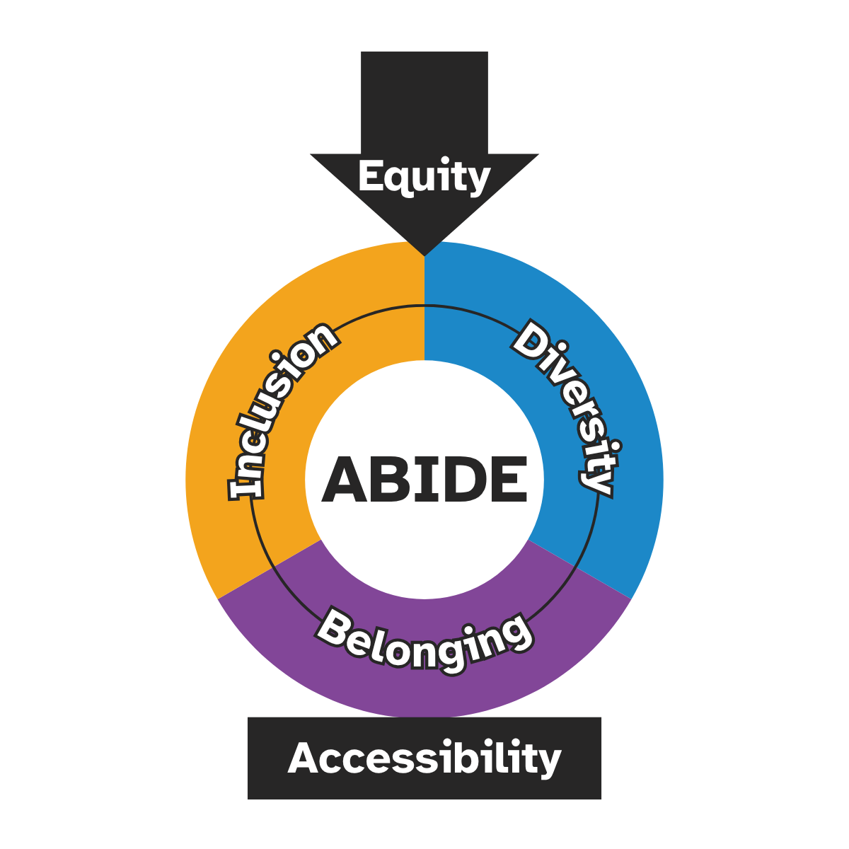 The ABIDE framework model: a ring made of Inclusion (orange), Diversity (blue), and Belonging (purple) segments, with an Equity arrow flowing into the ring from above and an Accessibility foundation bar below