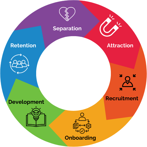 The Inclusive Pixelation HR employee lifecycle