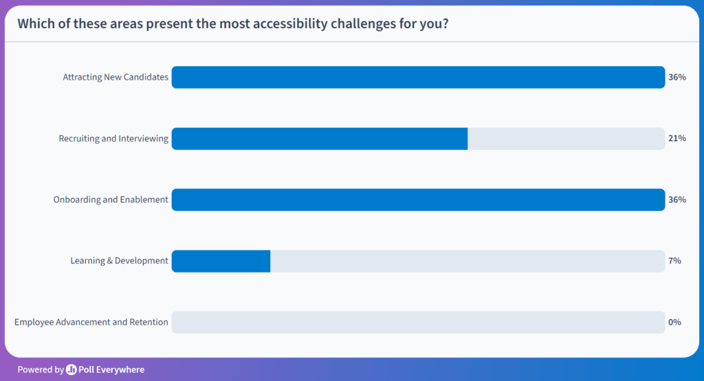 Poll Everywhere poll result slide for the question "Which of these areas present the most accessibility challenges for you?" Attracting New Candidates, Recruiting and Interviewing, Onboarding and Enablement, Learning & Development, Employee Advancement and Retention